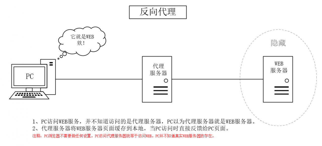 正向代理、透明代理、反向代理的理解示意图