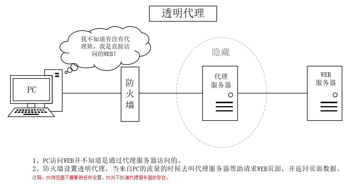 正向代理、透明代理、反向代理的理解示意图