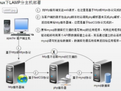 Fcgi模式编译安装LAMP+XCache(搭建BBS论坛)-竹影清风阁