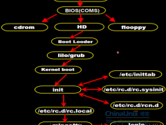 Linux启动过程详解-竹影清风阁