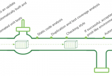 深入理解CI/CD:工具、方法、环境、基础架构-竹影清风阁