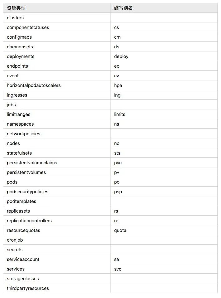 kubectl 常用命令指南-陈桂林博客