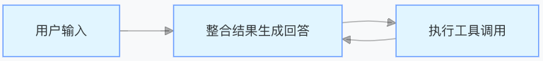 LangGraph工具调用深度解析:从函数绑定到多工具协同的全链路实践-竹影清风阁